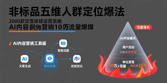 非标品五维人群定位法，2000款滚雪球运营策略，AI内容营销10万流量引爆-观棋网创
