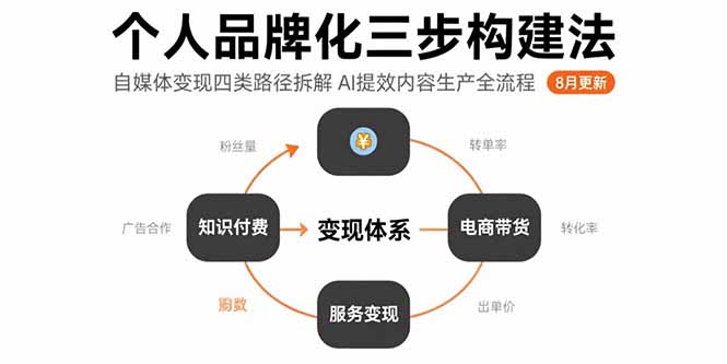 个人品牌化三步构建法-8月：自媒体变现四类路径拆解 AI提效内容生产全流程-观棋网创