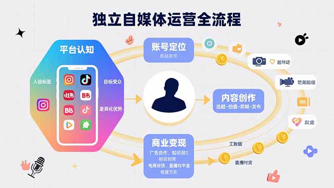 独立自媒体运营的全流程，从平台认知、账号定位、内容创作到商业变现-观棋网创