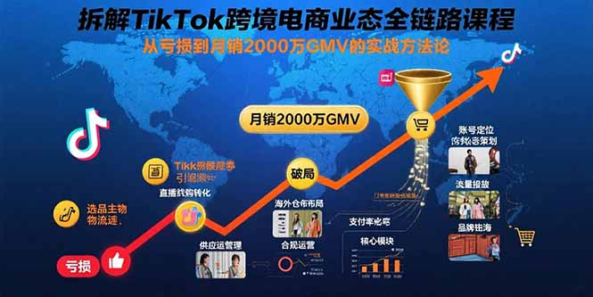 拆解TikTok跨境电商业态全链路课程：从亏损到月销2000万GMV的实战方法论-观棋网创