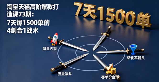 淘宝天猫高阶爆款打造课73期：7天爆1500单的4剑合1战术-观棋网创